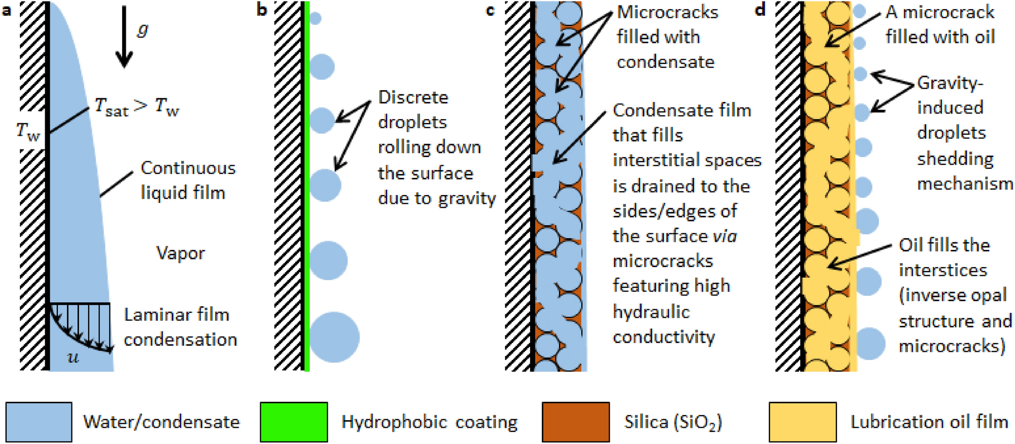 Enhanced condensation heat transfer using porous silica inverse