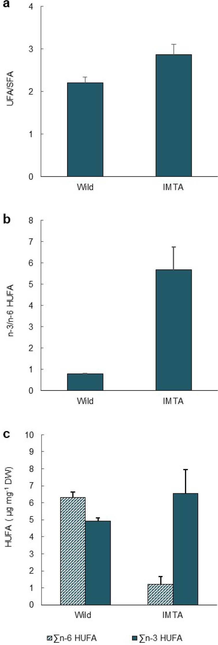 Unravelling The Fatty Acid Profiles Of Different Polychaete Species Cultured Under Integrated Multi Trophic Aquaculture Imta Scientific Reports