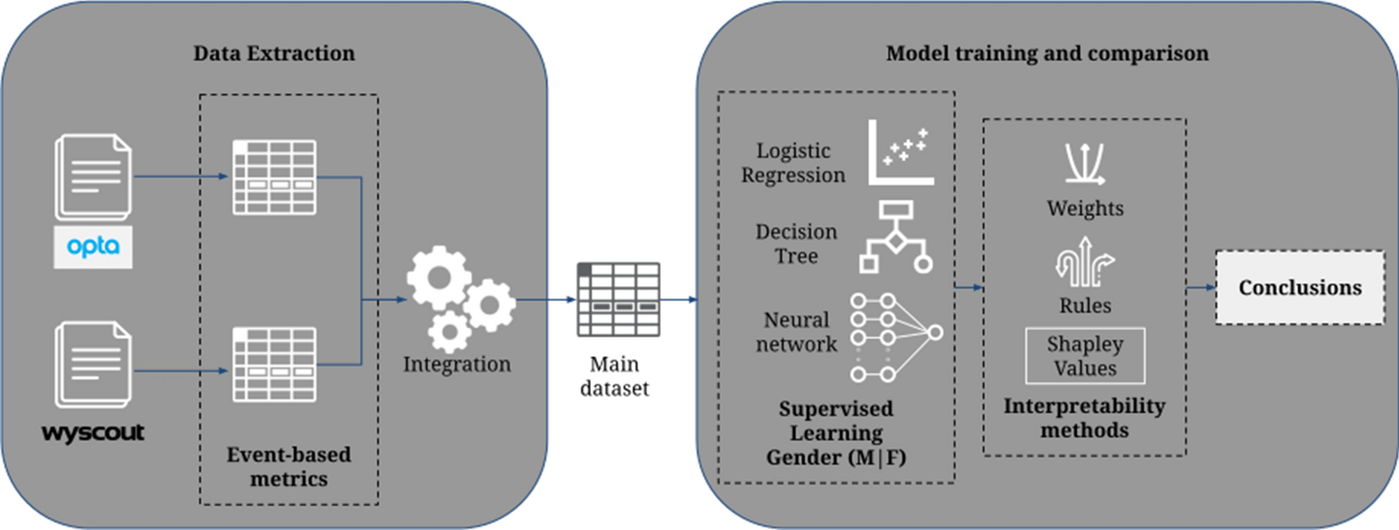 Understanding Gender Differences In Professional European Football Through Machine Learning Interpretability And Match Actions Data Scientific Reports Understanding Gender Differences In Professional European Football Through Machine Learning Interpretability And Match Actions Data Scientific Reports