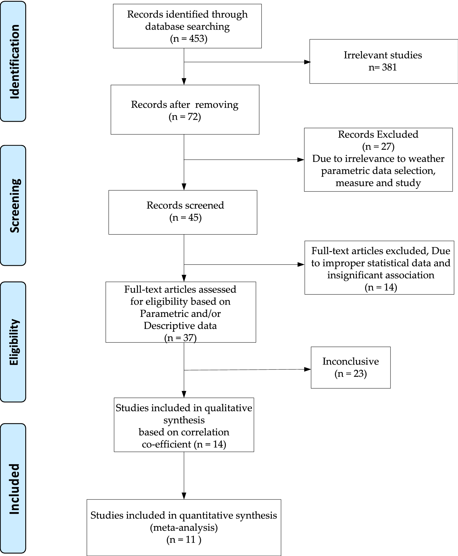 A Systematic Review And Meta Analysis On Correlation Of Weather With Covid 19 Scientific Reports