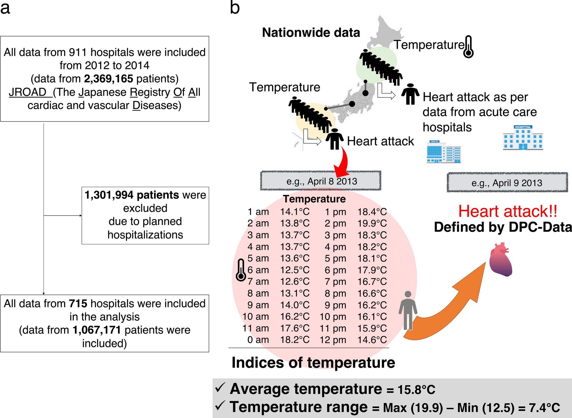 Weather Temperature And The Incidence Of Hospitalization For Cardiovascular Diseases In An Aging Society Scientific Reports