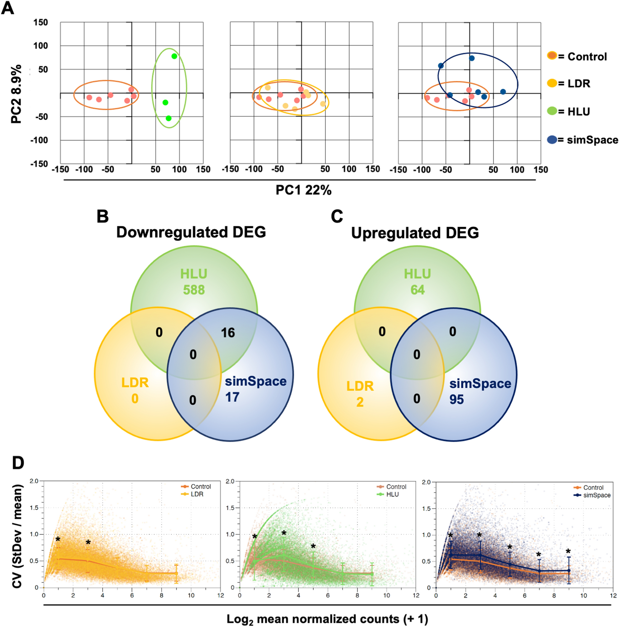 Immunological And Hematological Outcomes Following Protracted Low Dose Low Dose Rate Ionizing Radiation And Simulated Microgravity Scientific Reports