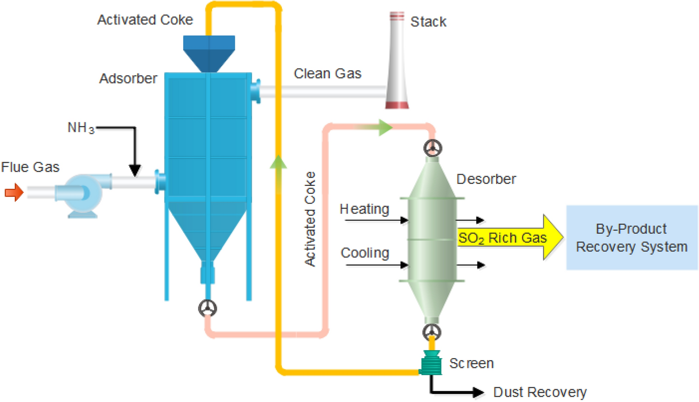 Simultaneous Removal Of So2 And Nox From Flue Gas By Low Temperature Adsorption Over Activated Carbon Scientific Reports