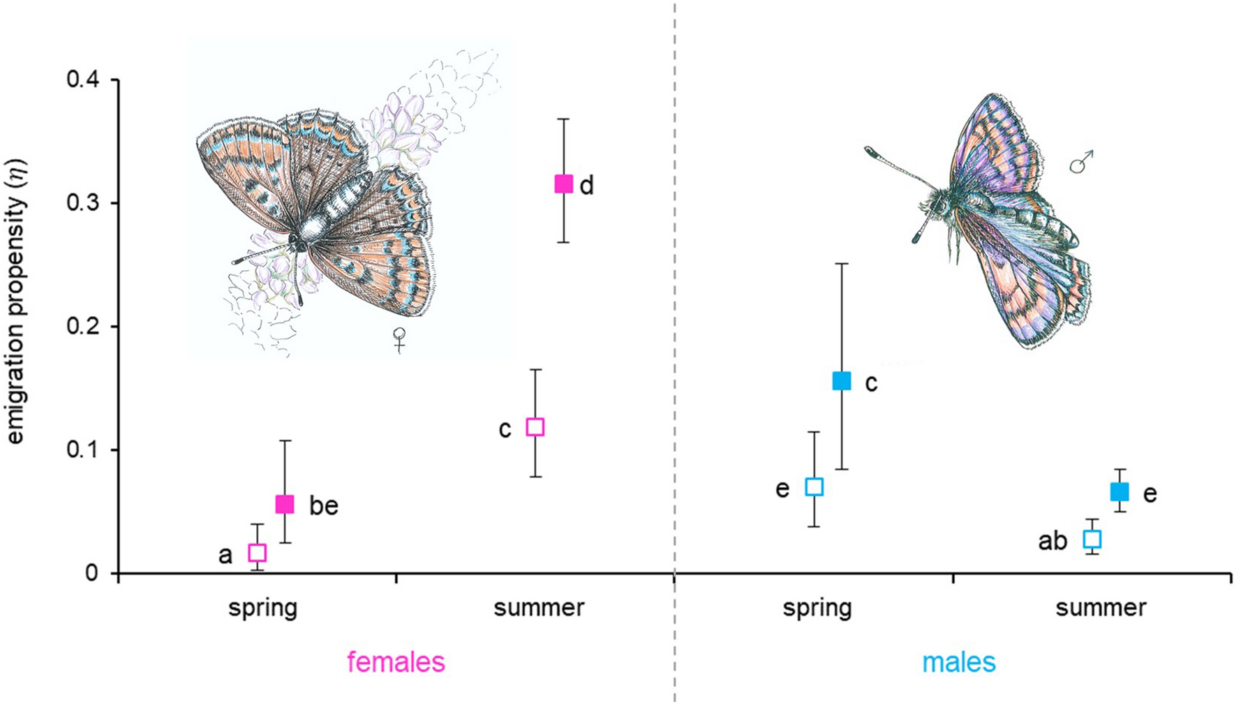 Inter-sexual and inter-generation differences in dispersal of a bivoltine  butterfly | Scientific Reports