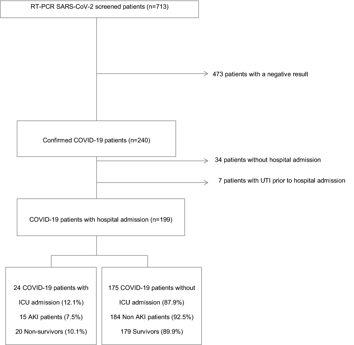 Urine Biomarkers For The Prediction Of Mortality In Covid 19 Hospitalized Patients Scientific Reports