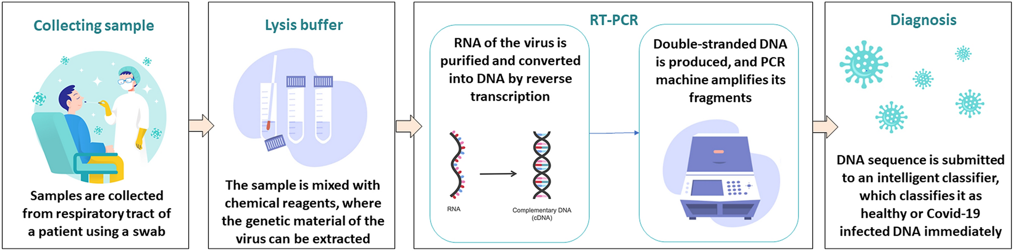 Covid 19 Diagnosis By Combining Rt Pcr And Pseudo Convolutional Machines To Characterize Virus Sequences Scientific Reports
