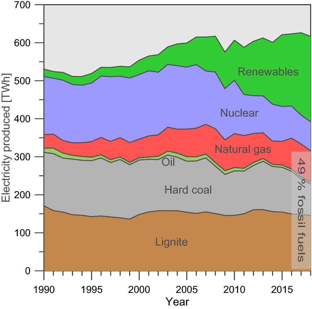 On the climate benefit of a coal-to-gas shift in Germany's electric power sector | Scientific