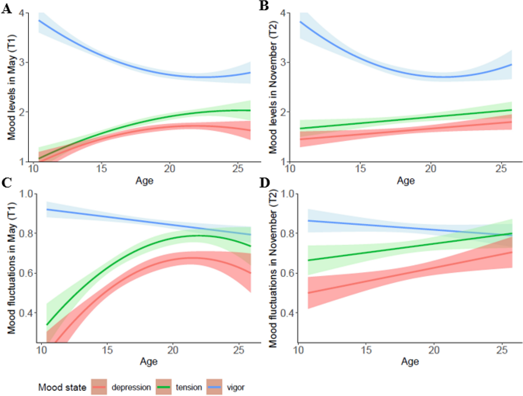 Mood and emotional reactivity of adolescents during the COVID-19 pandemic:  short-term and long-term effects and the impact of social and socioeconomic  stressors | Scientific Reports