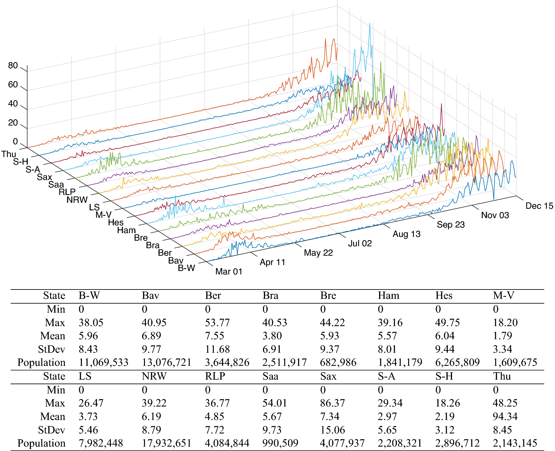 interrelationship between daily covid 19 cases and average temperature as well as relative humidity in germany scientific reports