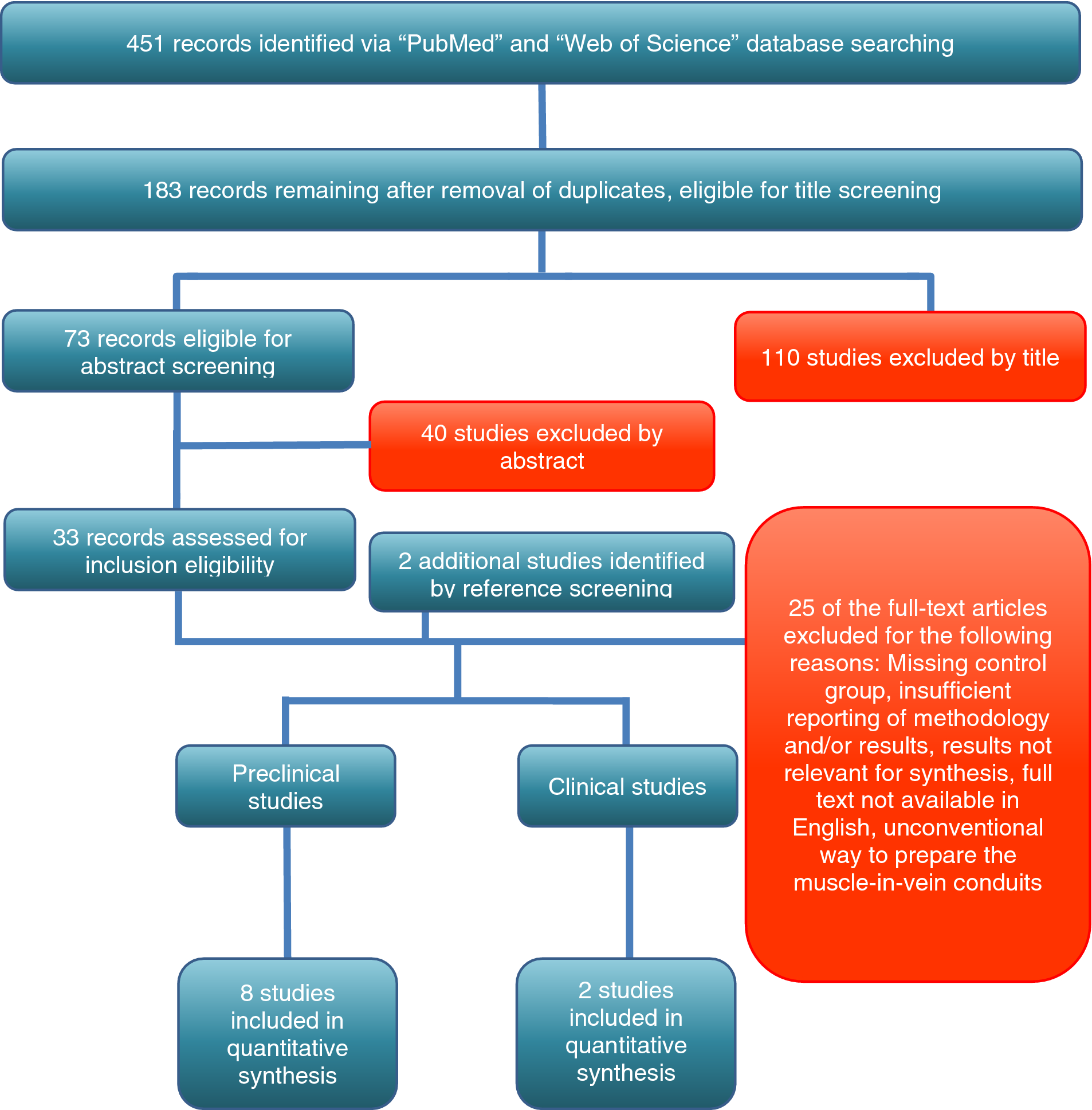A Systematic Review And Meta Analysis Of Studies Comparing Muscle In Vein Conduits With Autologous Nerve Grafts For Nerve Reconstruction Scientific Reports A Systematic Review And Meta Analysis Of Studies Comparing Muscle In Vein Conduits With Autologous Nerve Grafts For Nerve Reconstruction Scientific Reports