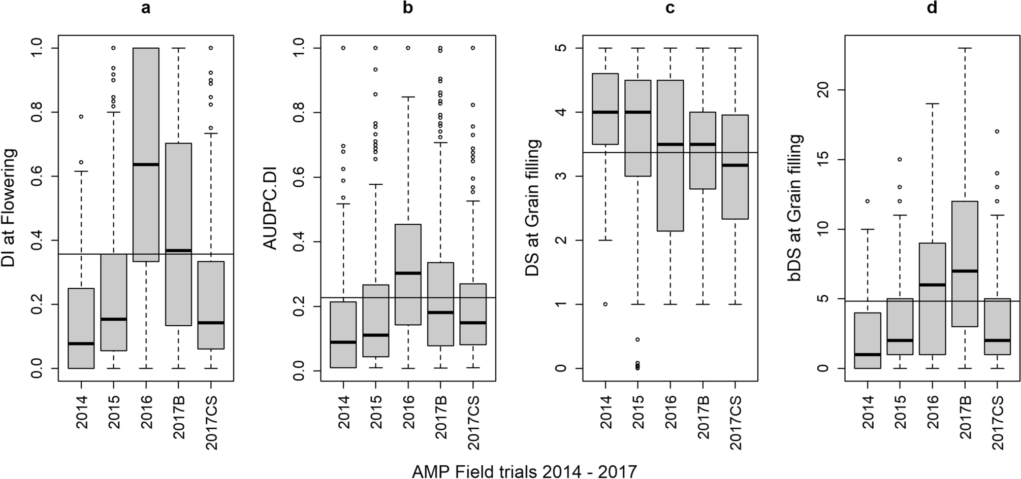 On Field Phenotypic Evaluation Of Sunflower Populations For Broad Spectrum Resistance To Verticillium Leaf Mottle And Wilt Scientific Reports