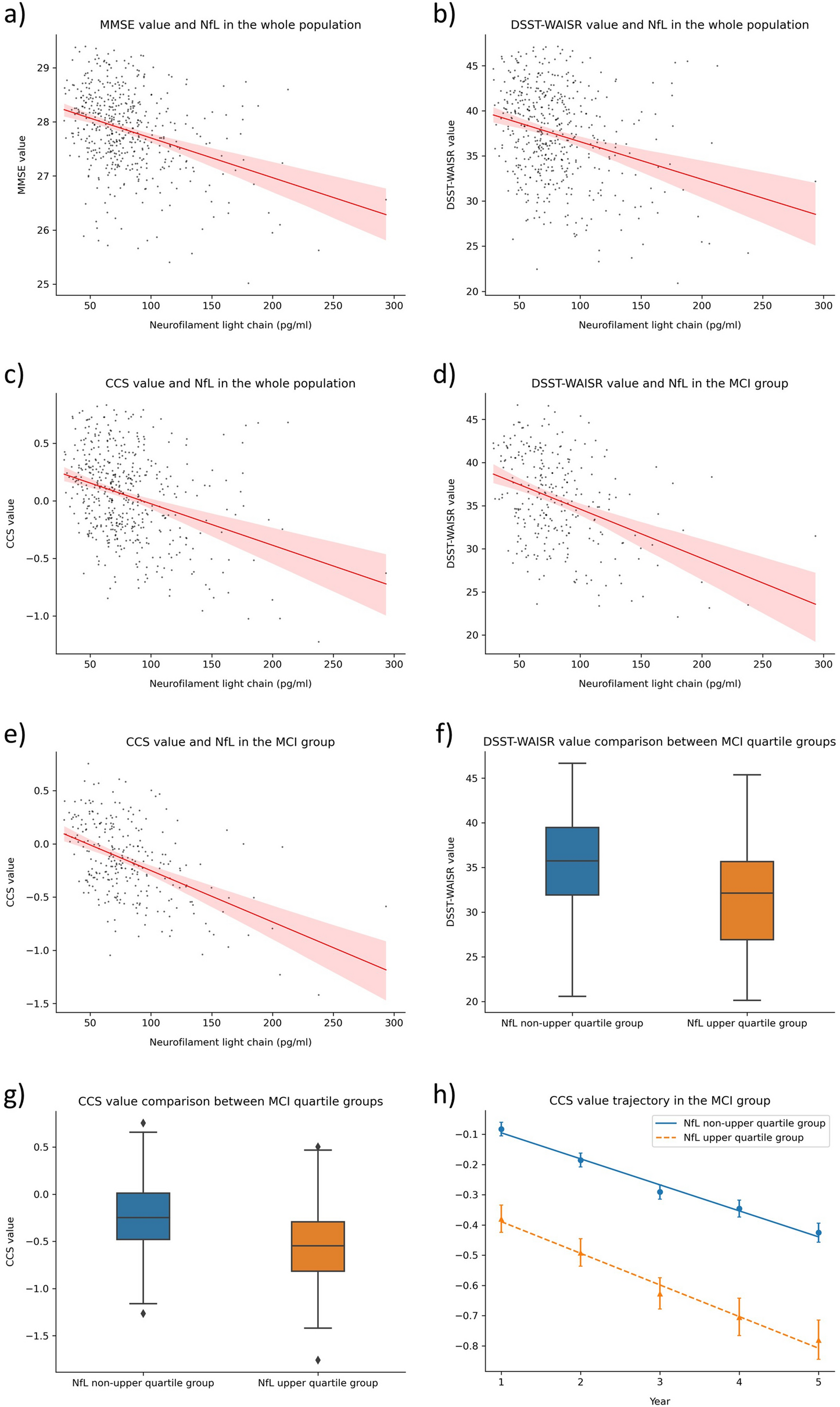 marathon Fantasifulde brysomme Plasma neurofilament light chain is associated with cognitive decline in  non-dementia older adults | Scientific Reports