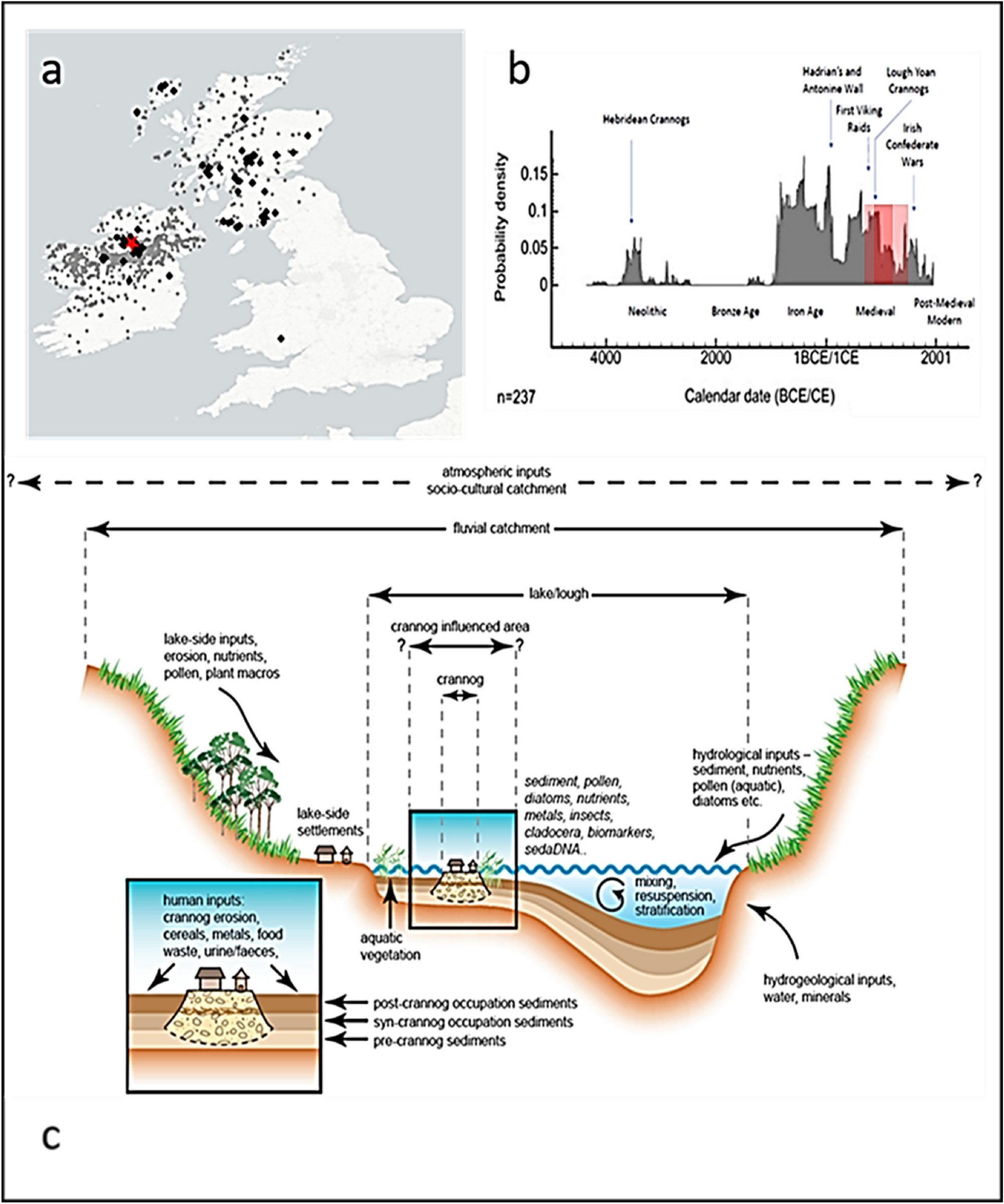 Ancient DNA, lipid biomarkers and palaeoecological evidence reveals  construction and life on early medieval lake settlements | Scientific  Reports