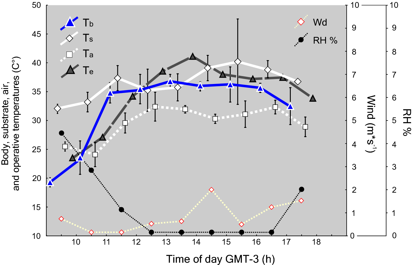 Vulnerability To Climate Change Of A Microendemic Lizard Species From The Central Andes Scientific Reports