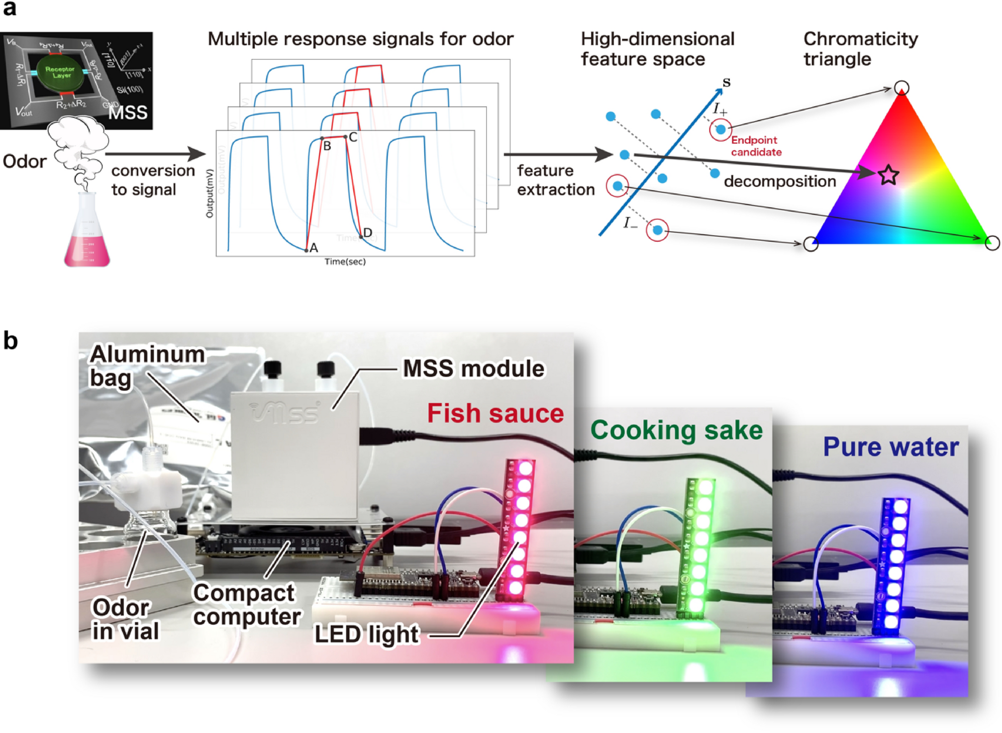Determination Of Quasi Primary Odors By Endpoint Detection Scientific Reports