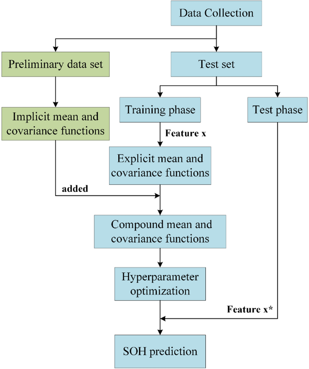 High precision implicit function learning for forecasting supercapacitor  state of health based on Gaussian process regression | Scientific Reports