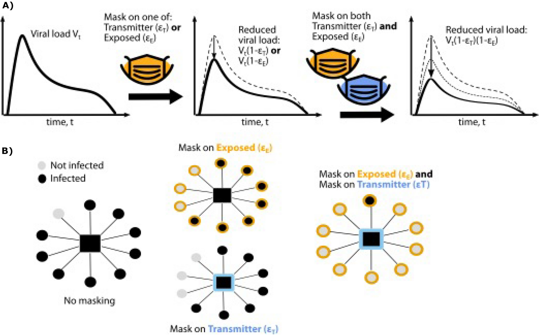 Slight reduction in SARS-CoV-2 exposure viral load due to masking results in a significant reduction transmission with widespread implementation | Scientific Reports