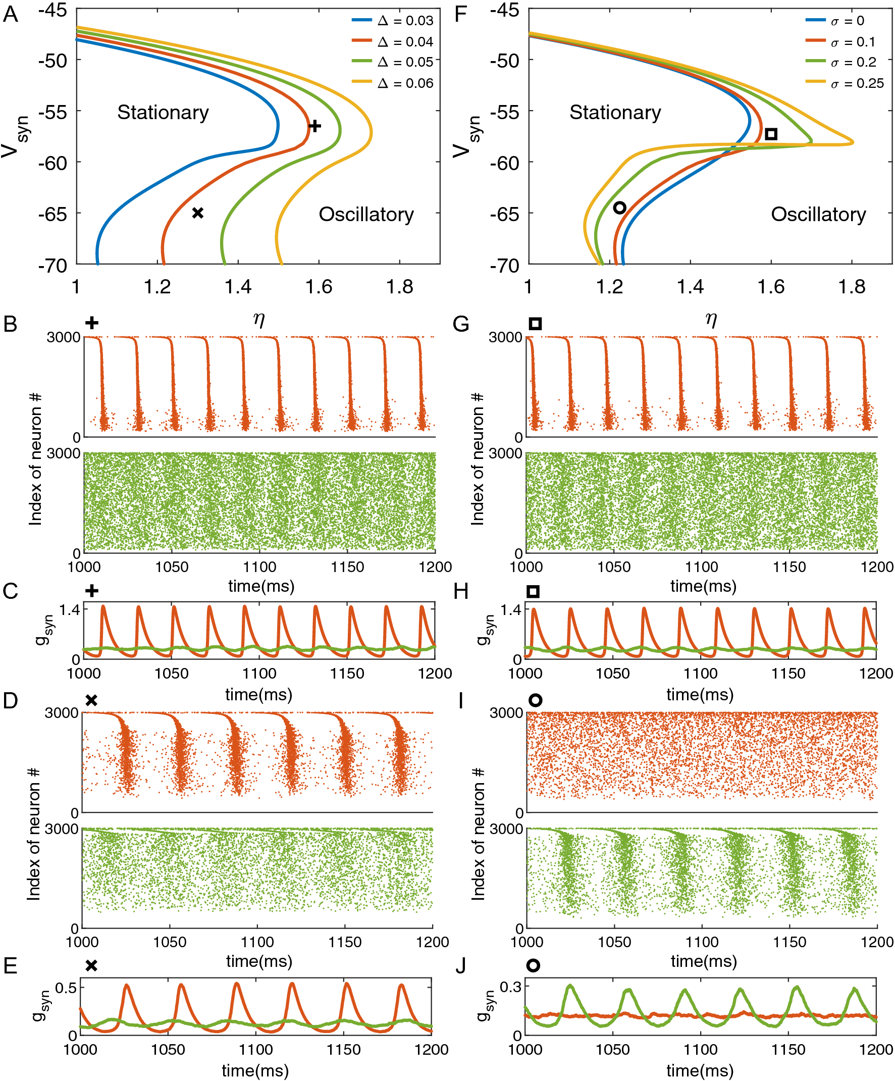 Distinct effects of heterogeneity and noise on gamma oscillation in a model  of neuronal network with different reversal potential | Scientific Reports