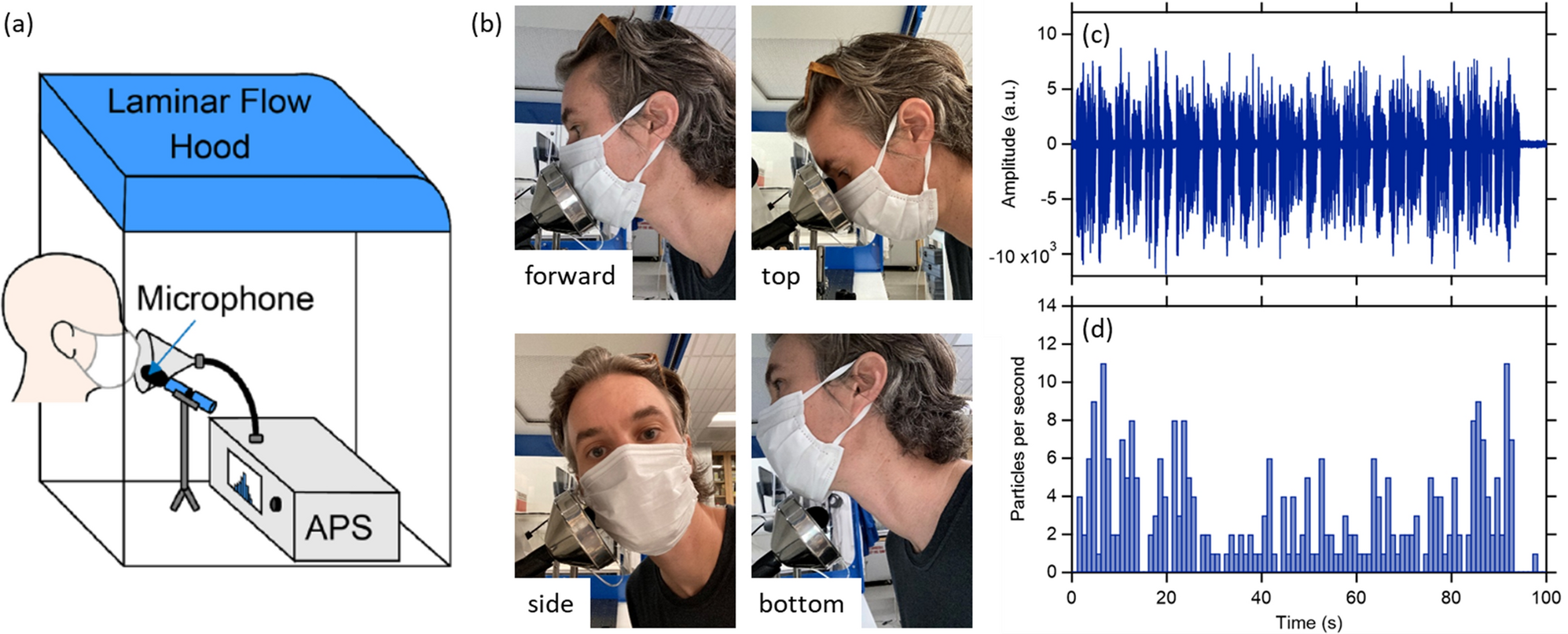 Expiratory aerosol particle escape from surgical masks due to imperfect  sealing | Scientific Reports