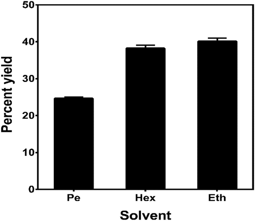 Exhaustive Valorization Of Cashew Nut Shell Waste As A Potential Bioresource Material Scientific Reports