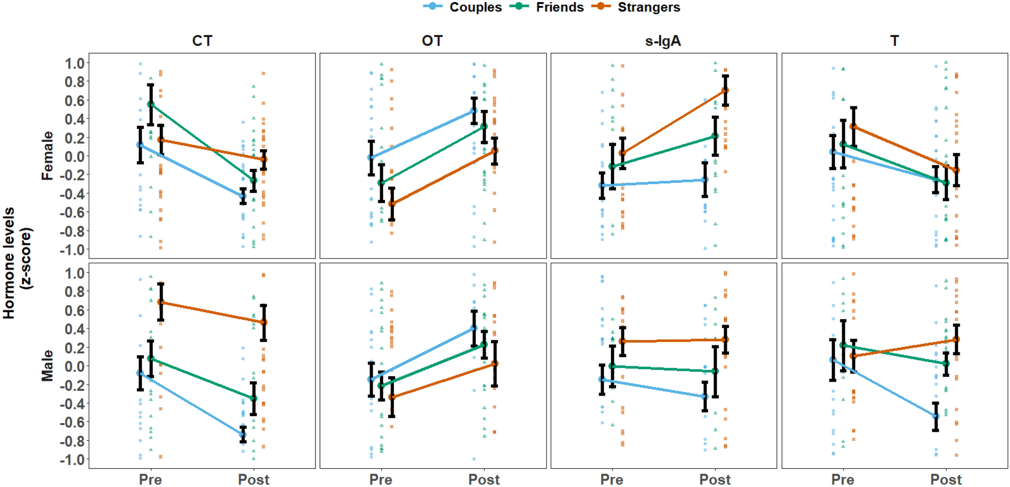 Social Dialogue Triggers Biobehavioral Synchrony Of Partners Endocrine Response Via Sex Specific Hormone Specific Attachment Specific Mechanisms Scientific Reports