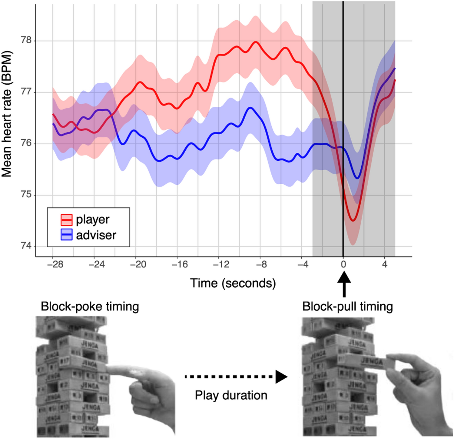 Interpersonal physiological synchrony is associated with first person and  third person subjective assessments of excitement during cooperative joint  tasks | Scientific Reports