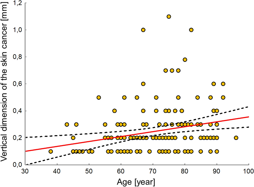 detailed head localization and incidence of skin cancers scientific reports