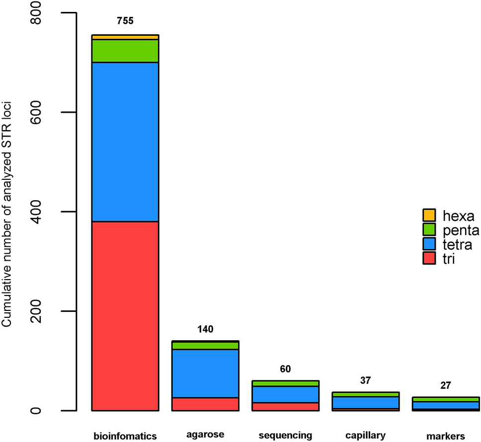 OpiumPlex is a novel microsatellite system for profiling opium poppy  (Papaver somniferum L.) | Scientific Reports