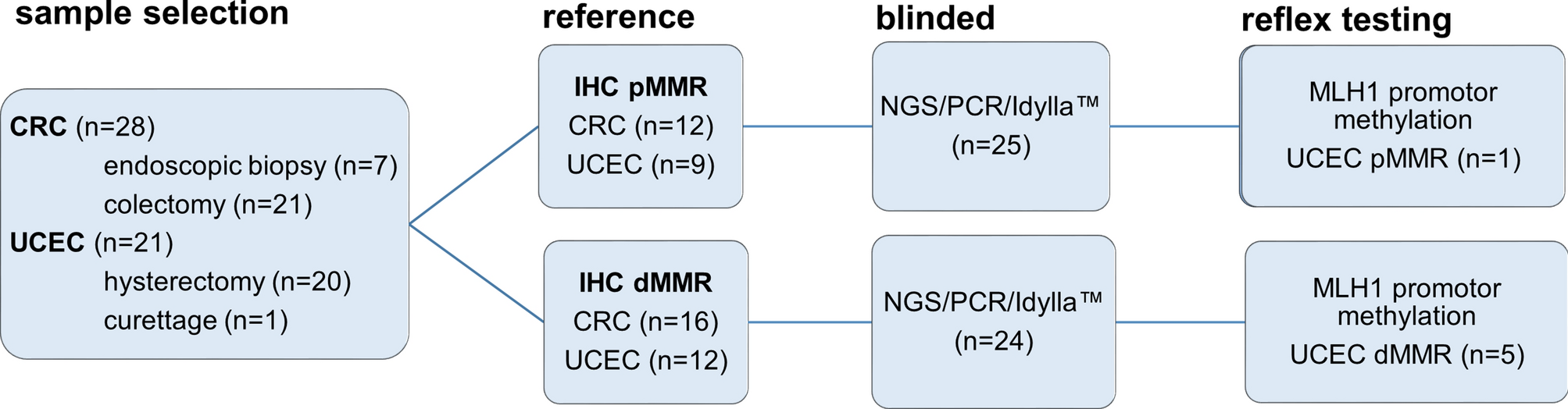 Comparison Of Microsatellite Instability Detection By Immunohistochemistry And Molecular Techniques In Colorectal And Endometrial Cancer Scientific Reports