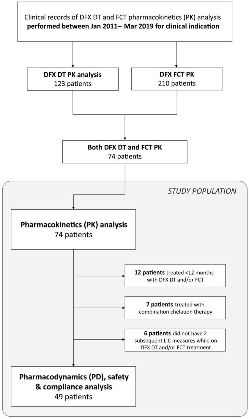 Pharmacological And Clinical Evaluation Of Deferasirox Formulations For Treatment Tailoring Scientific Reports