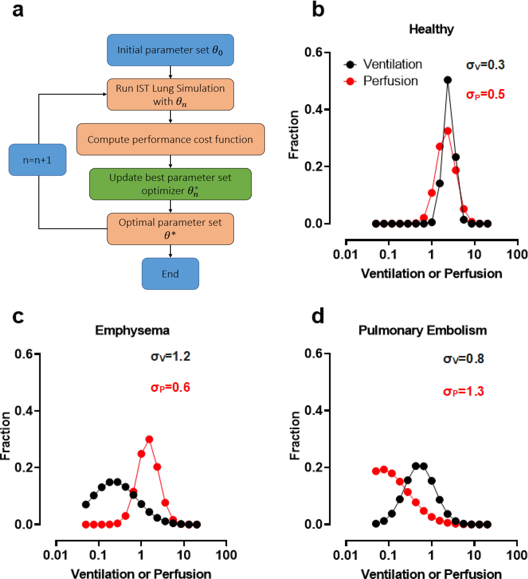 Simulation-based optimisation to quantify heterogeneity of specific  ventilation and perfusion in the lung by the Inspired Sinewave Test |  Scientific Reports