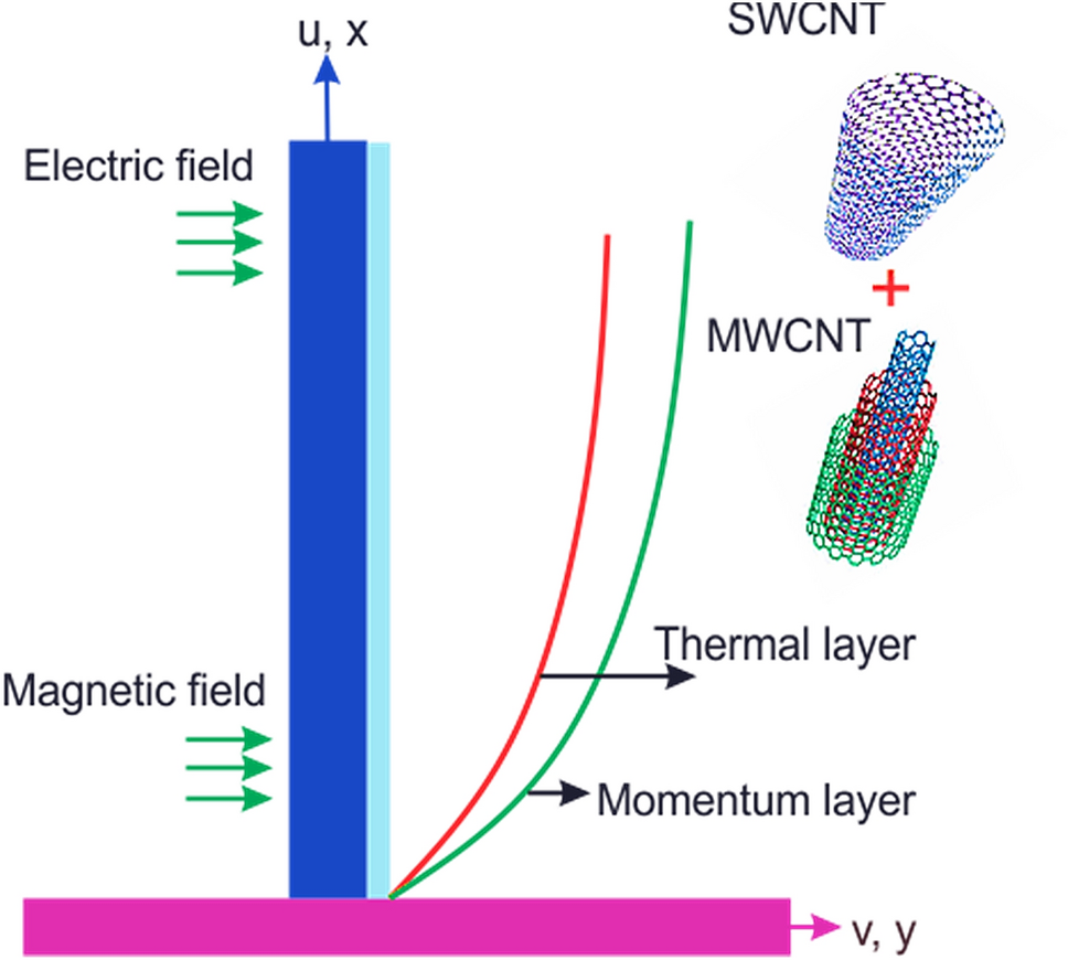 Blood Based Hybrid Nanofluid Flow Together With Electromagnetic Field And Couple Stresses Scientific Reports Blood Based Hybrid Nanofluid Flow Together With Electromagnetic Field And Couple Stresses Scientific Reports