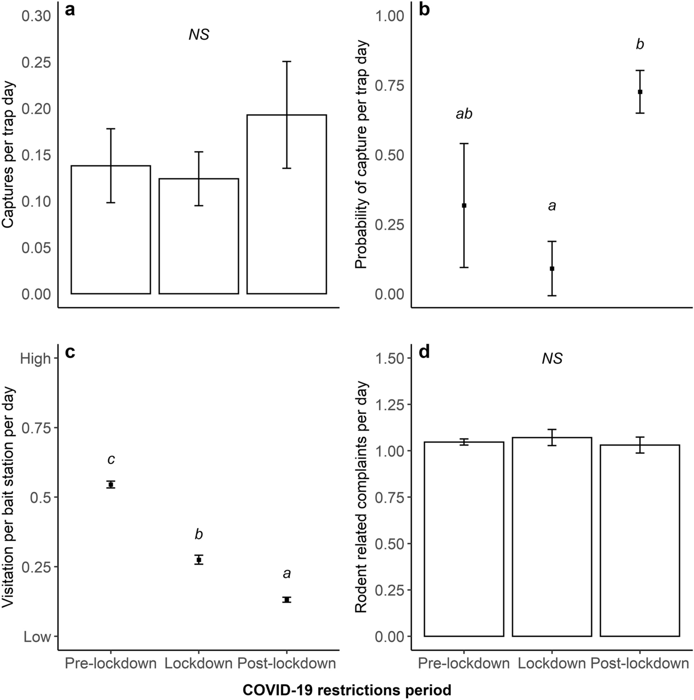 The Effect Of Covid19 Pandemic Restrictions On An Urban Rodent Population Scientific Reports The Effect Of Covid19 Pandemic Restrictions On An Urban Rodent Population Scientific Reports