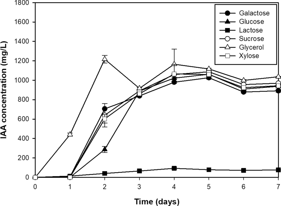 Large Scale Production Of Indole 3 Acetic Acid And Evaluation Of The Inhibitory Effect Of Indole 3 Acetic Acid On Weed Growth Scientific Reports