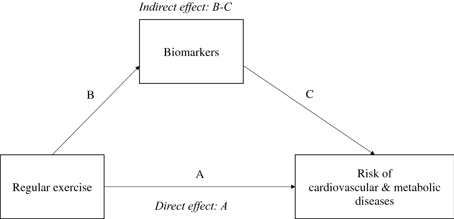 Network of biomarkers and their mediation effects on the associations  between regular exercise and the incidence of cardiovascular & metabolic  diseases | Scientific Reports