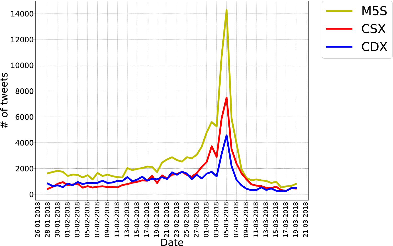 Analysing Twitter semantic networks: the case of 2018 Italian elections |  Scientific Reports