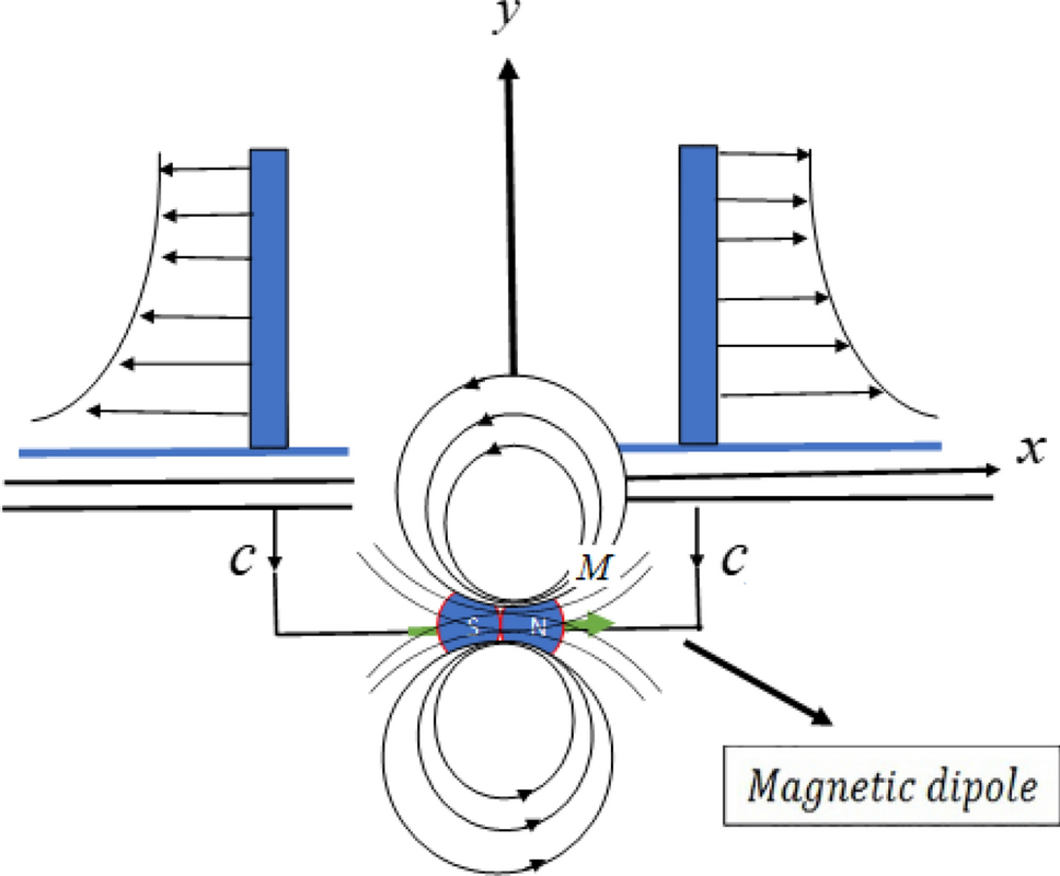 Exploring The Nanomechanical Concepts Of Development Through Recent Updates In Magnetically Guided System Scientific Reports Exploring The Nanomechanical Concepts Of Development Through Recent Updates In Magnetically Guided System Scientific Reports