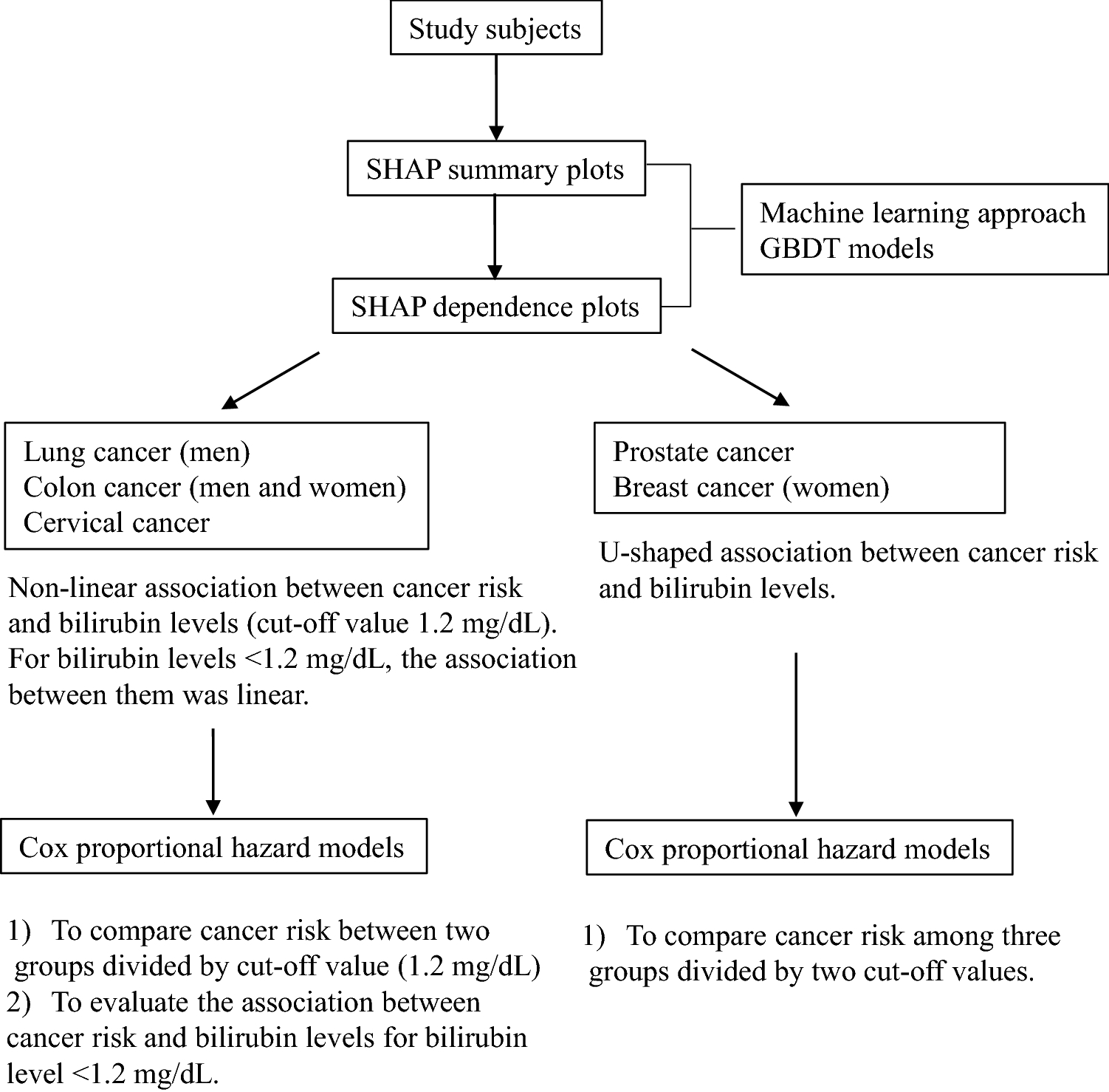 Association of serum bilirubin levels with risk of cancer development and  total death | Scientific Reports