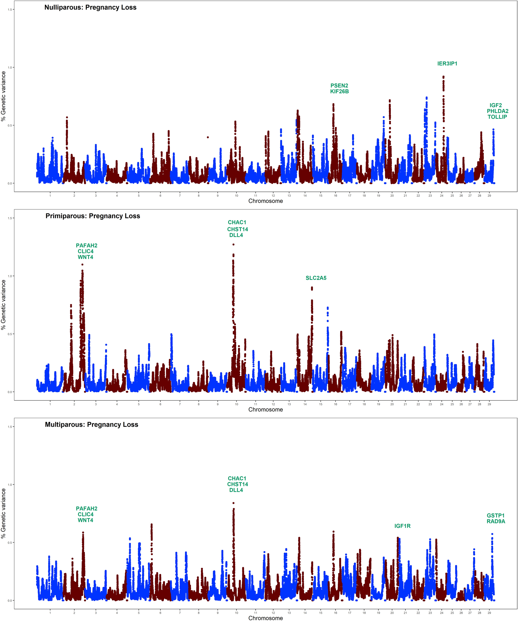 Genes and pathways associated with pregnancy loss in dairy cattle |  Scientific Reports