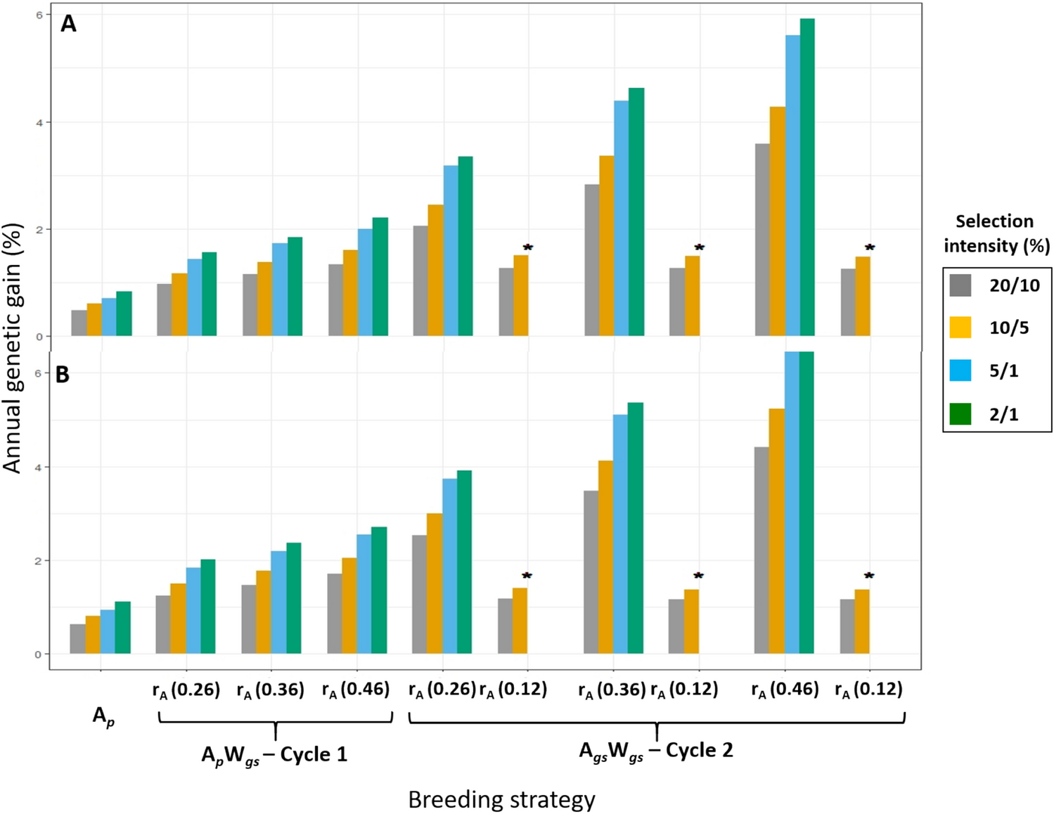 Deterministic And Stochastic Modelling Of Impacts From Genomic Selection And Phenomics On Genetic Gain For Perennial Ryegrass Dry Matter Yield Scientific Reports Deterministic And Stochastic Modelling Of Impacts From Genomic Selection And Phenomics On Genetic Gain For Perennial Ryegrass Dry Matter Yield Scientific Reports