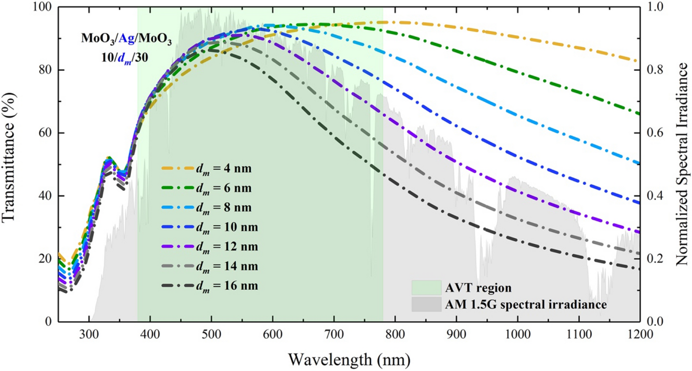 Design And Fabrication Of A Semi Transparent Solar Cell Considering The Effect Of The Layer Thickness Of Moo3 Ag Moo3 Transparent Top Contact On Optical And Electrical Properties Scientific Reports