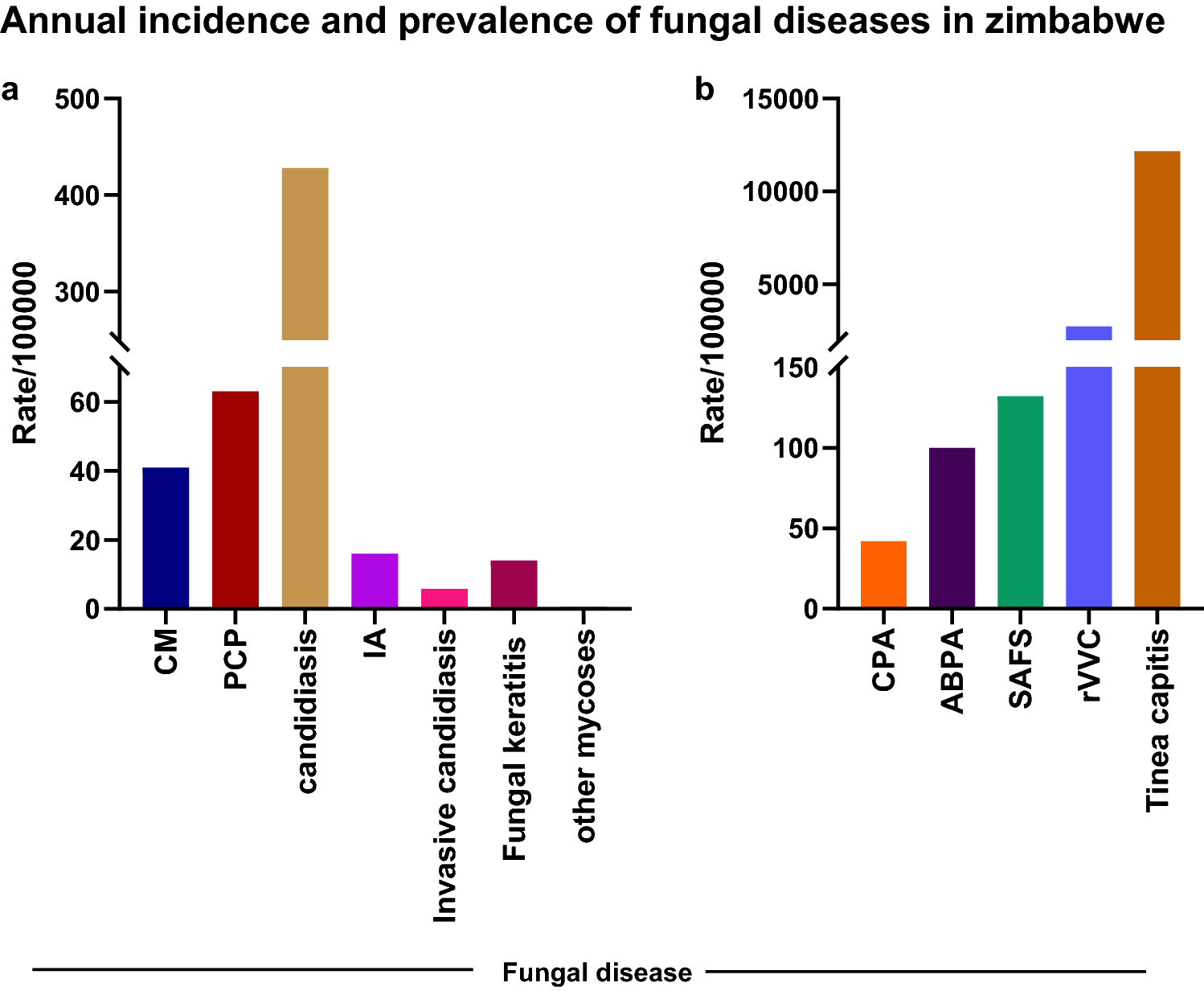 Determining The Burden Of Fungal Infections In Zimbabwe Scientific Reports