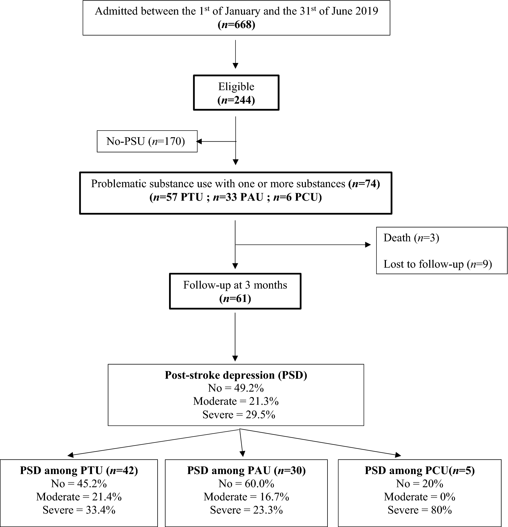 Implication Of Problematic Substance Use In Poststroke Depression An Hospital Based Study Scientific Reports Implication Of Problematic Substance Use In Poststroke Depression An Hospital Based Study Scientific Reports