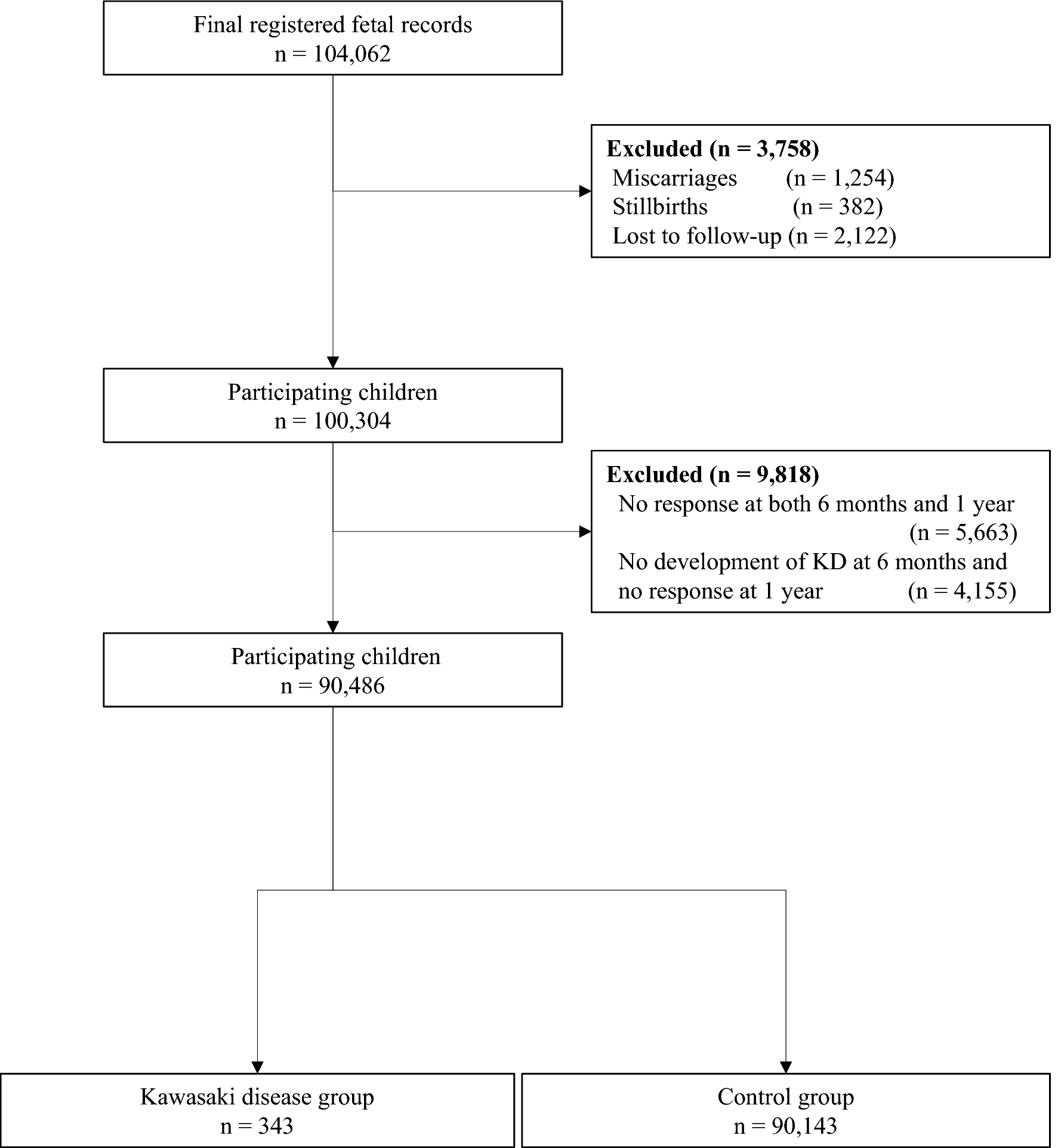Exposures associated with the onset of Kawasaki disease in infancy from the Environment and Study | Reports