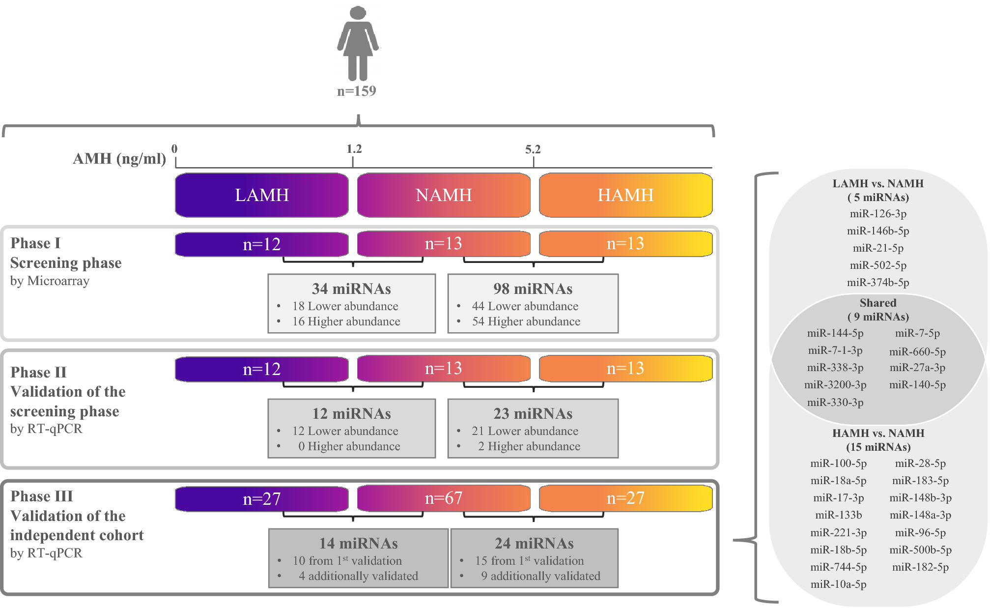 Characterization of micro-RNA in women with different ovarian reserve |  Scientific Reports