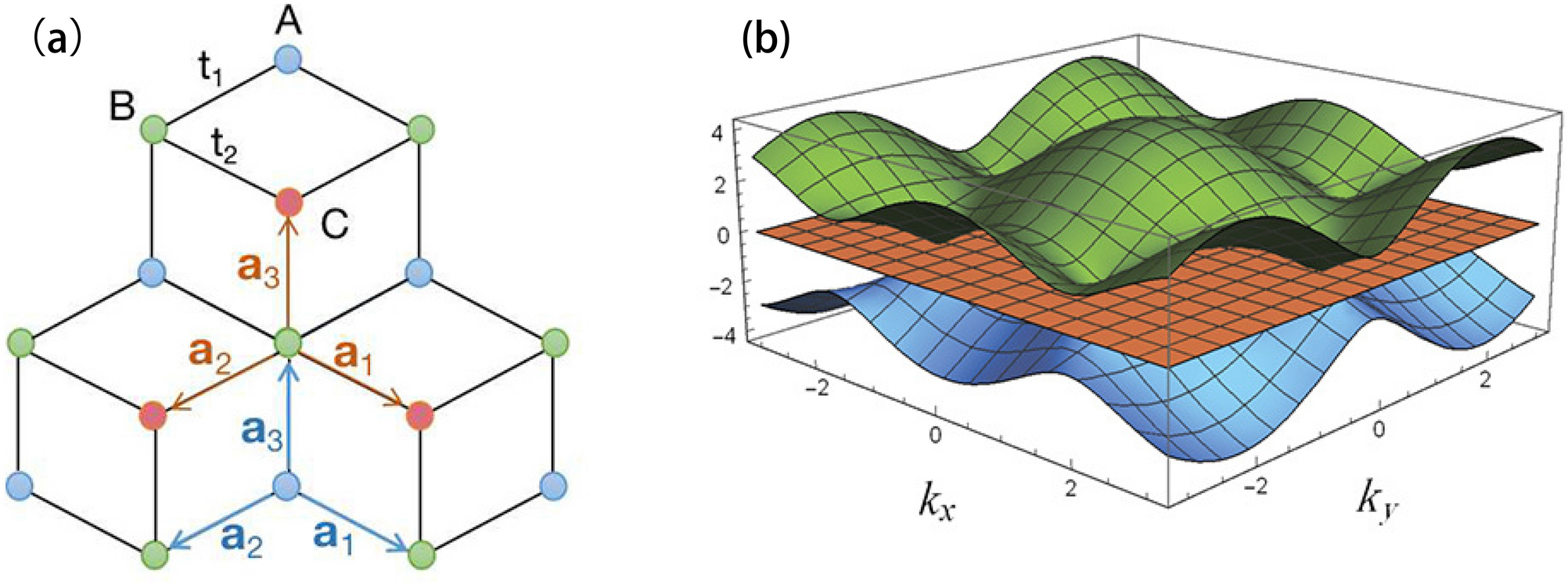 Superfluid density and collective modes of fermion superfluid in dice  lattice | Scientific Reports