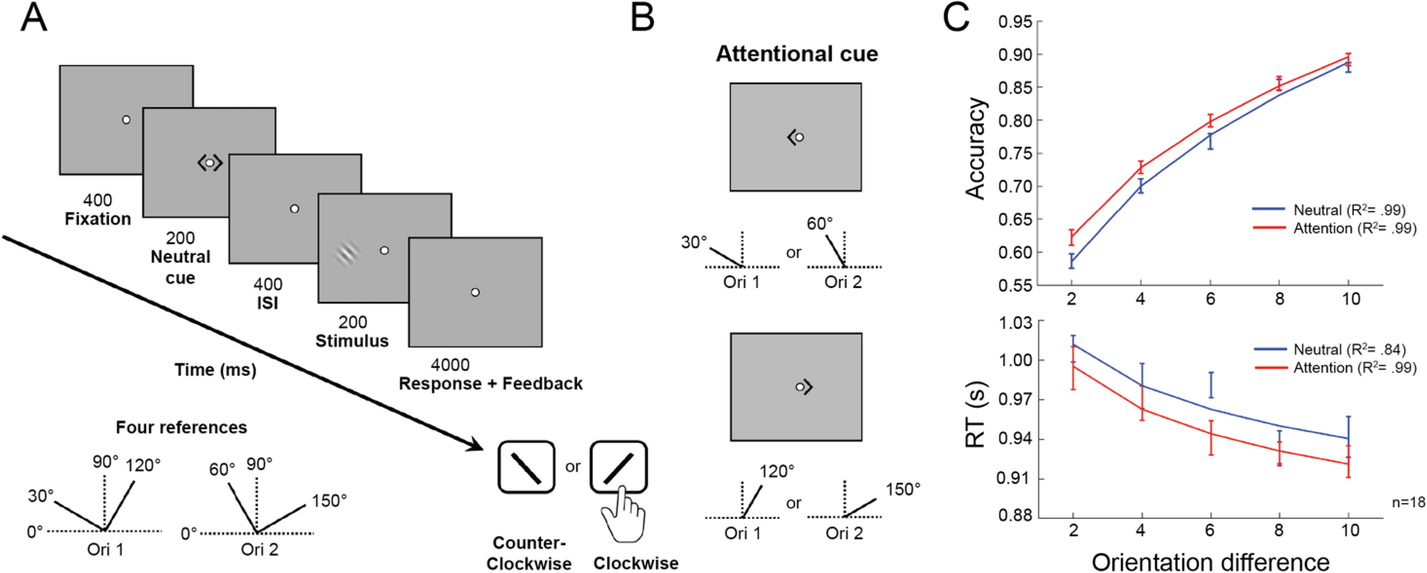 Feature-based attention enables robust, long-lasting location transfer in  human perceptual learning | Scientific Reports