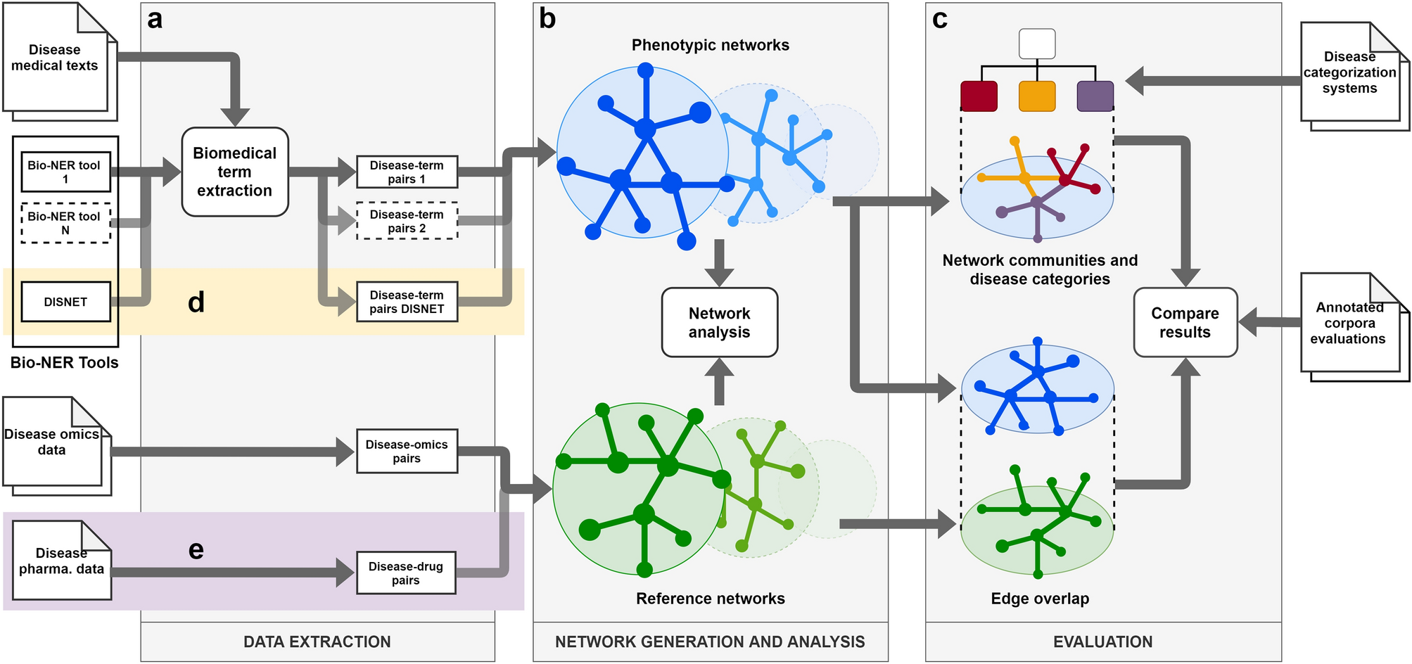 Leveraging network analysis to evaluate biomedical named entity recognition  tools | Scientific Reports