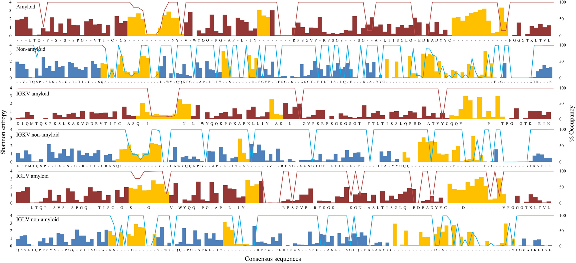 Exploring the sequence features determining amyloidosis in human antibody  light chains | Scientific Reports