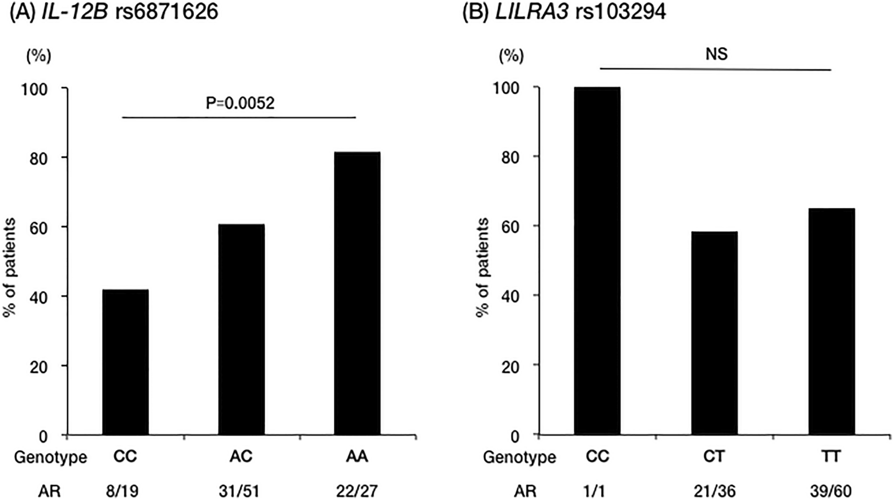A Susceptibility Locus In The Il12b But Not Lilra3 Region Is Associated With Vascular Damage In Takayasu Arteritis Scientific Reports